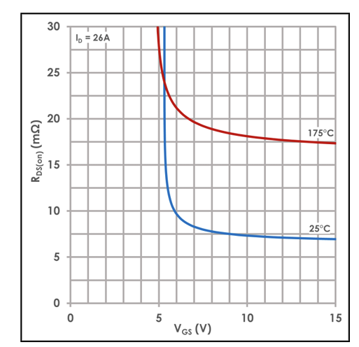Performance Graph - iDEAL Semiconductor IS20M8R0S1P SuperQ™ 200V N-Channel Power MOSFET